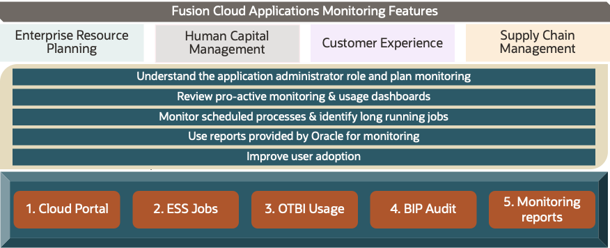 Five key Fusion Cloud Applications monitoring features for better user adoption