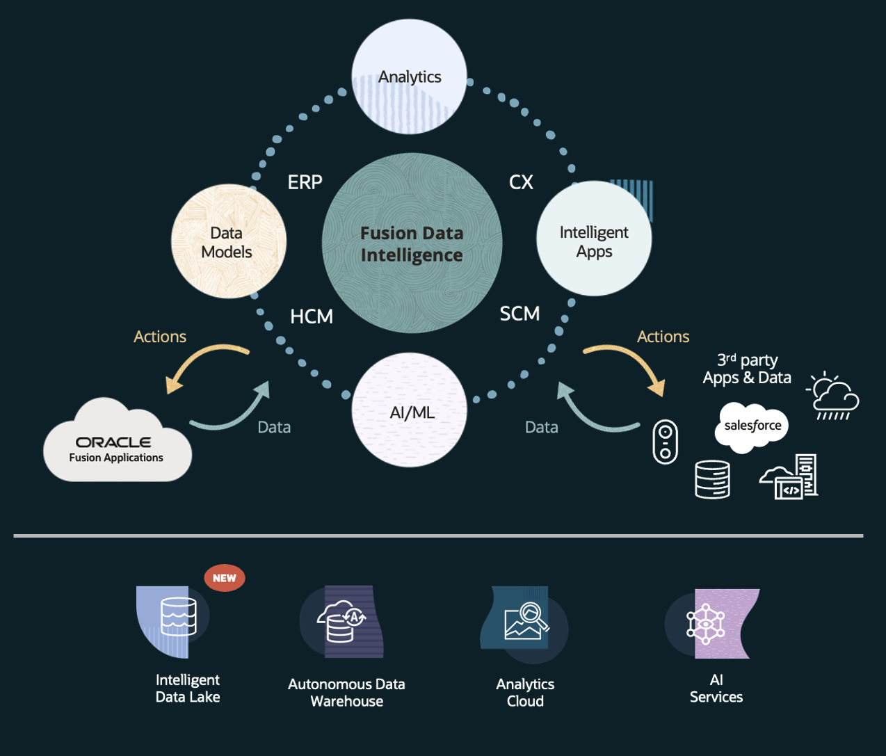 Fusion Data Intelligence