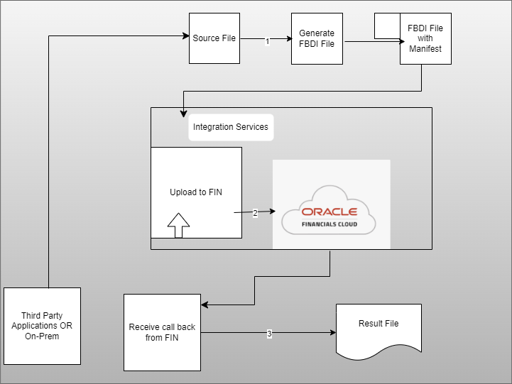 FIN Integration Services