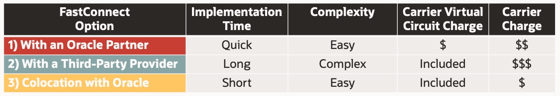 FastConnect Connectivity Models Comparison