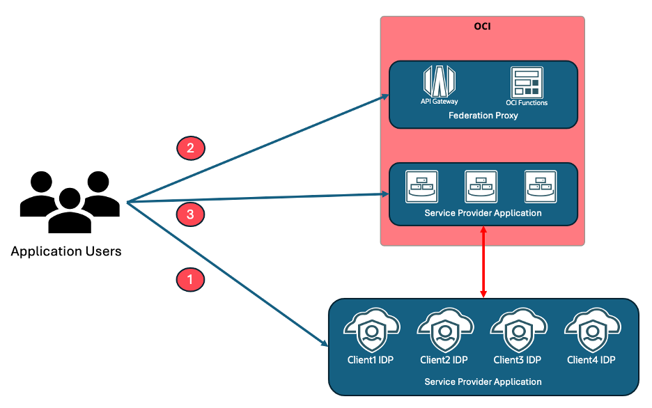 Federation Proxy Config