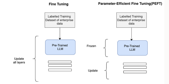 Using Enterprise data in Large Language Models | ateam