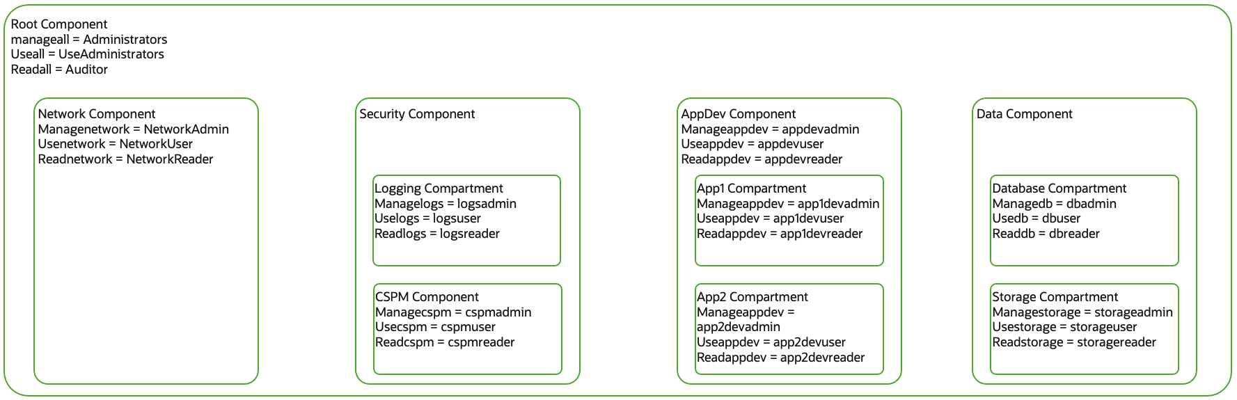 Functional Compartment Structure
