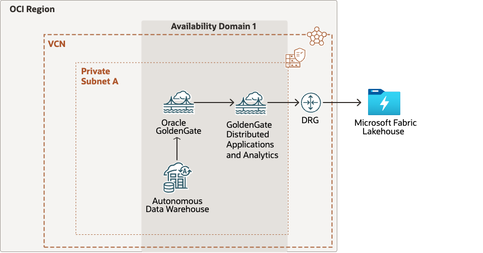 Oracle OCI GoldenGate to Microsoft Fabric Lakehouse Data Replication ...
