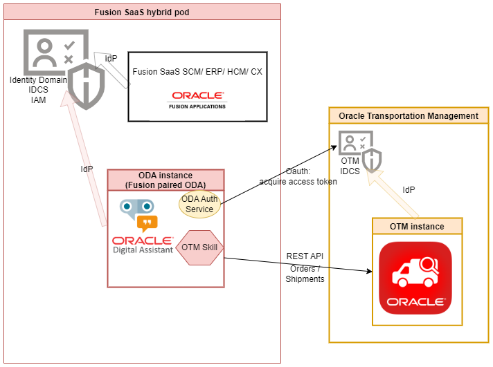 LDA on Fusion Hybrid ODA pod