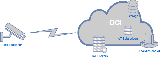 IOTD-High-level design