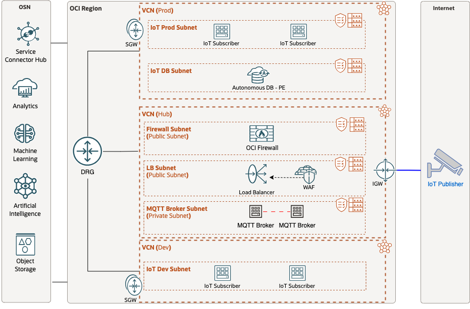 IOTD-OCI Network Design V2