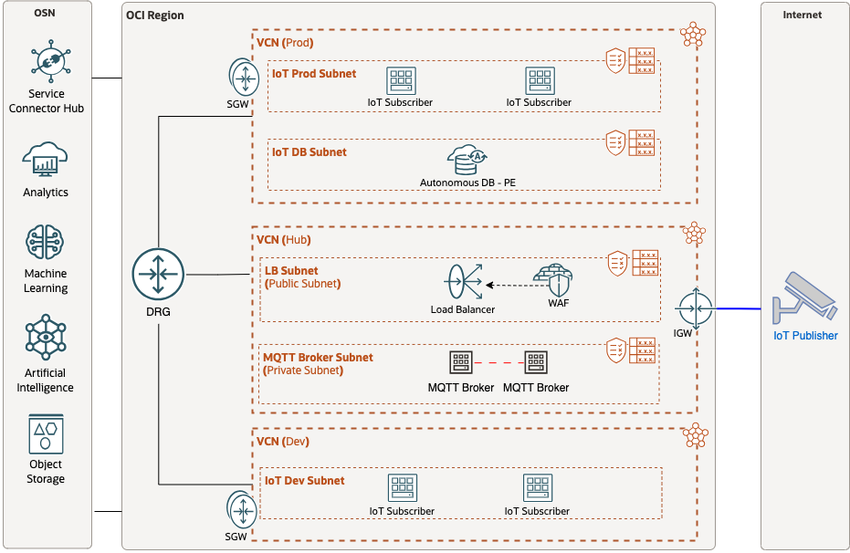 IOTD-High-level design