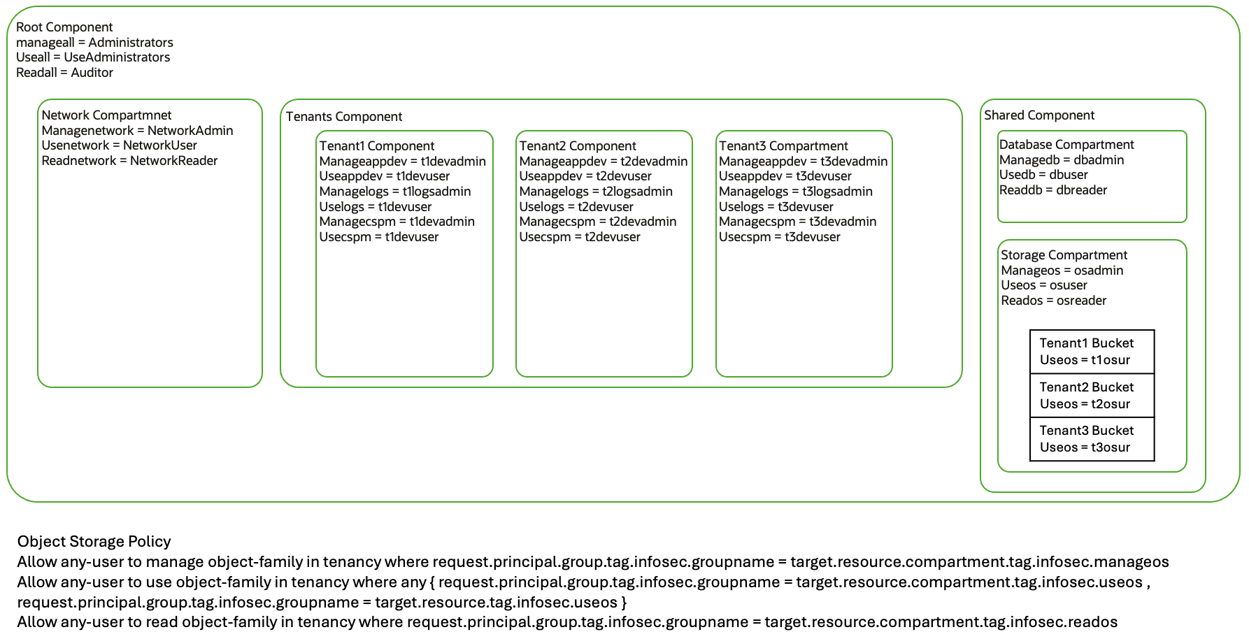 ISV Compartment Structure