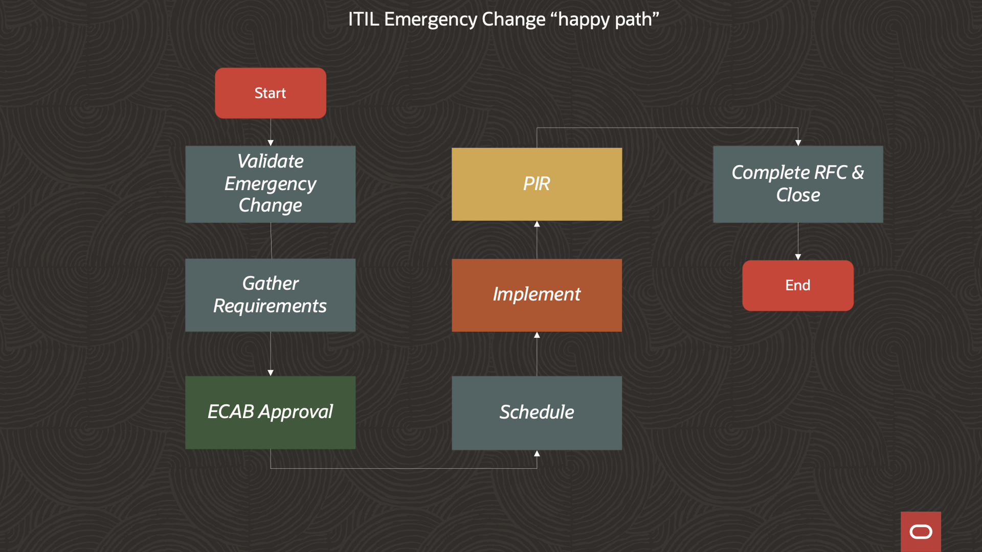 ITIL Emergency Change Happy Path
