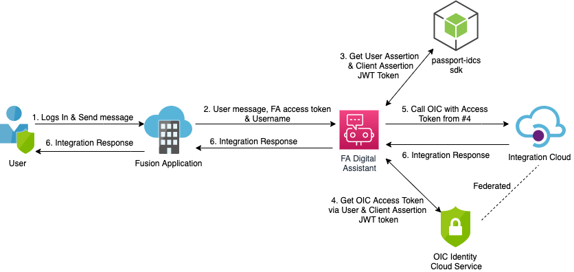 IdentityPropagationODAFusionToPaaS