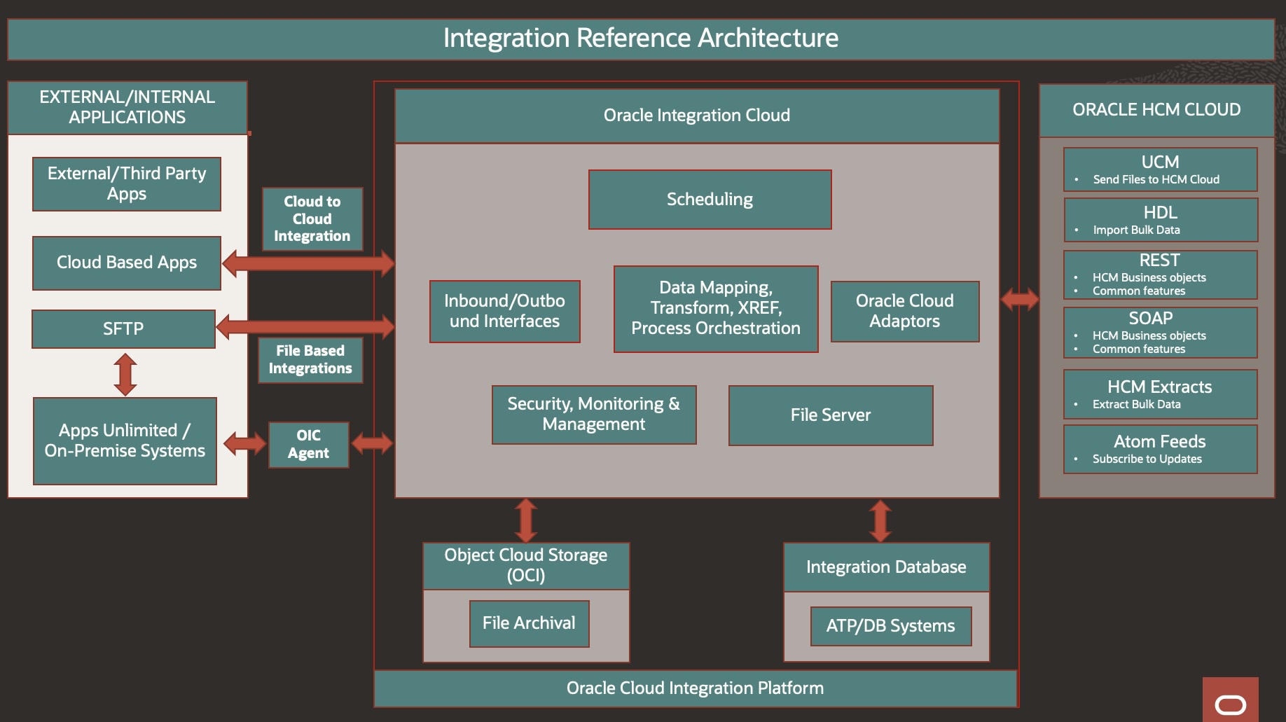 Integration Architecture