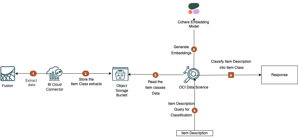 Item Classification With No Training Data Architecture