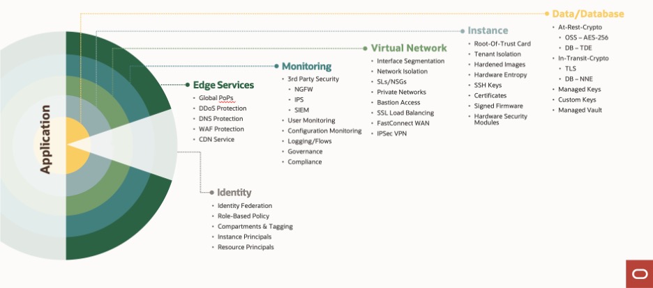 OCI Layers of Defense