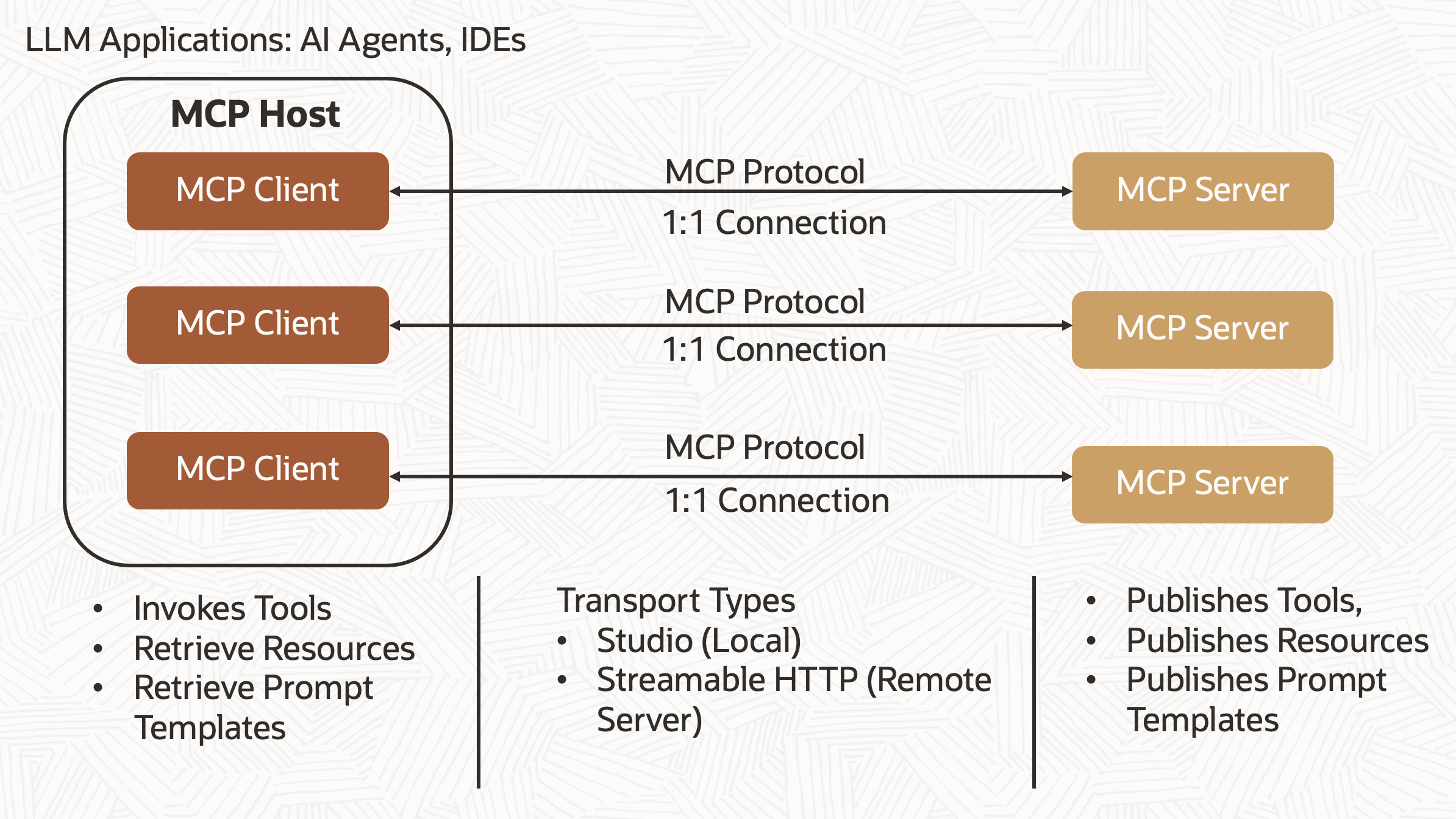 MCP Core Components