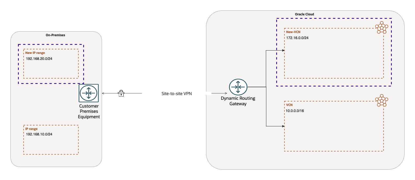 Modify-VPN-routing