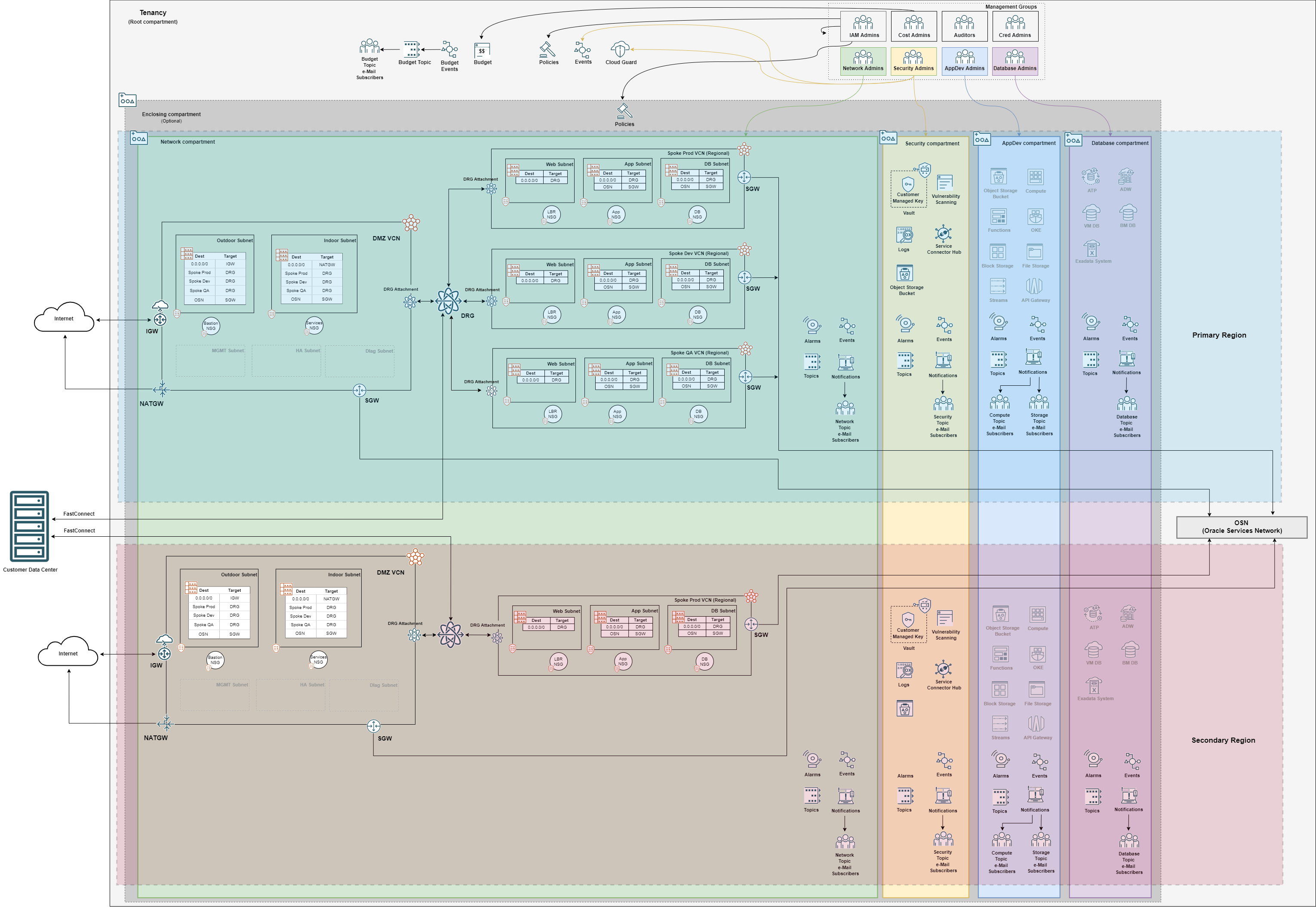 A multi-region Landing Zone