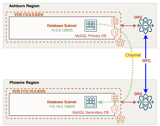 MySQL CRCC Design