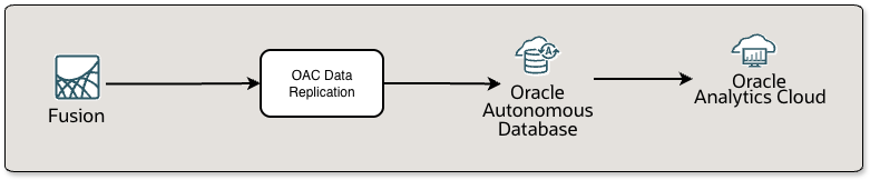 OAC Data Flow