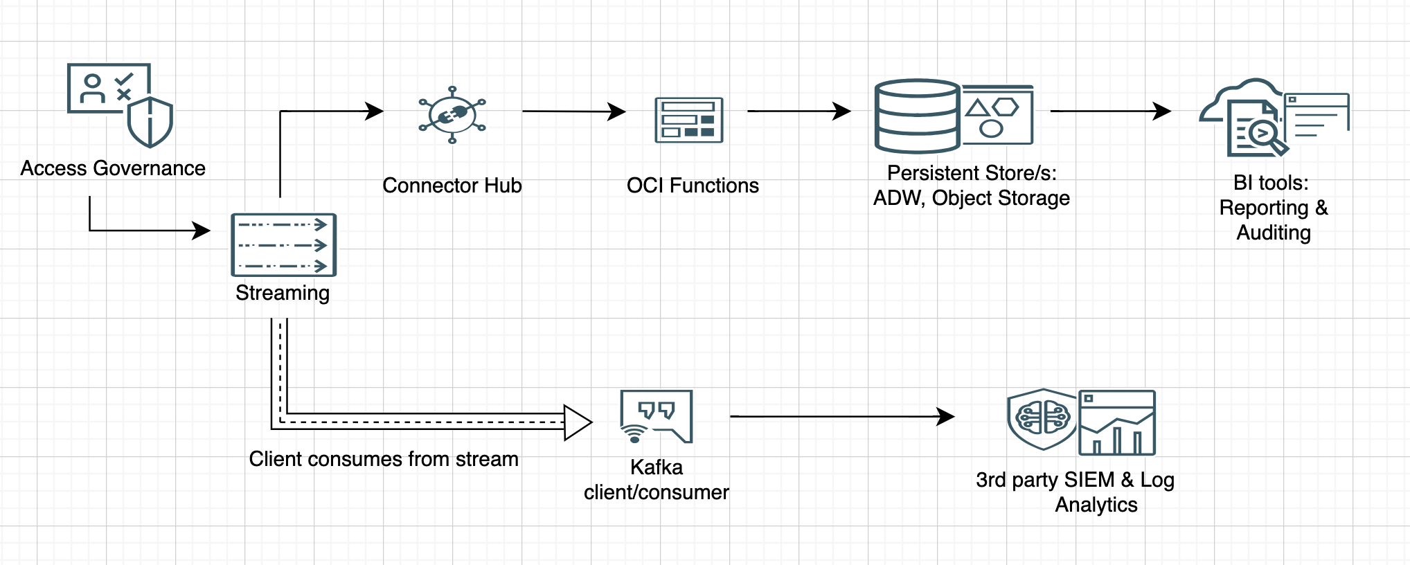 OAG-Audit-Architecture-Diagram