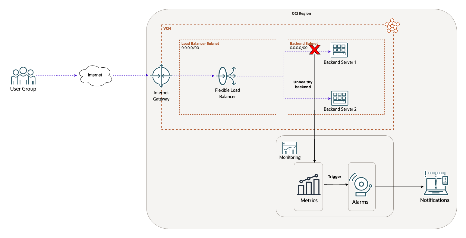 OCI-LB-HC-Monitoring