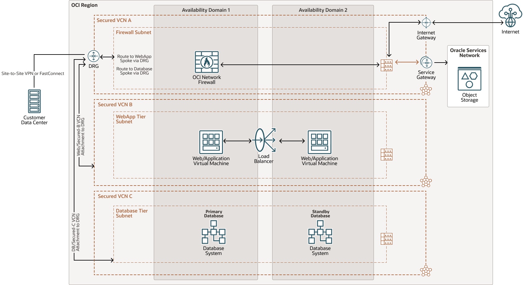 OCI Network Firewall