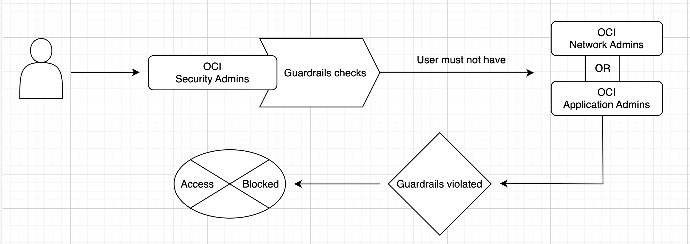 OCI access request flow with access guardrails