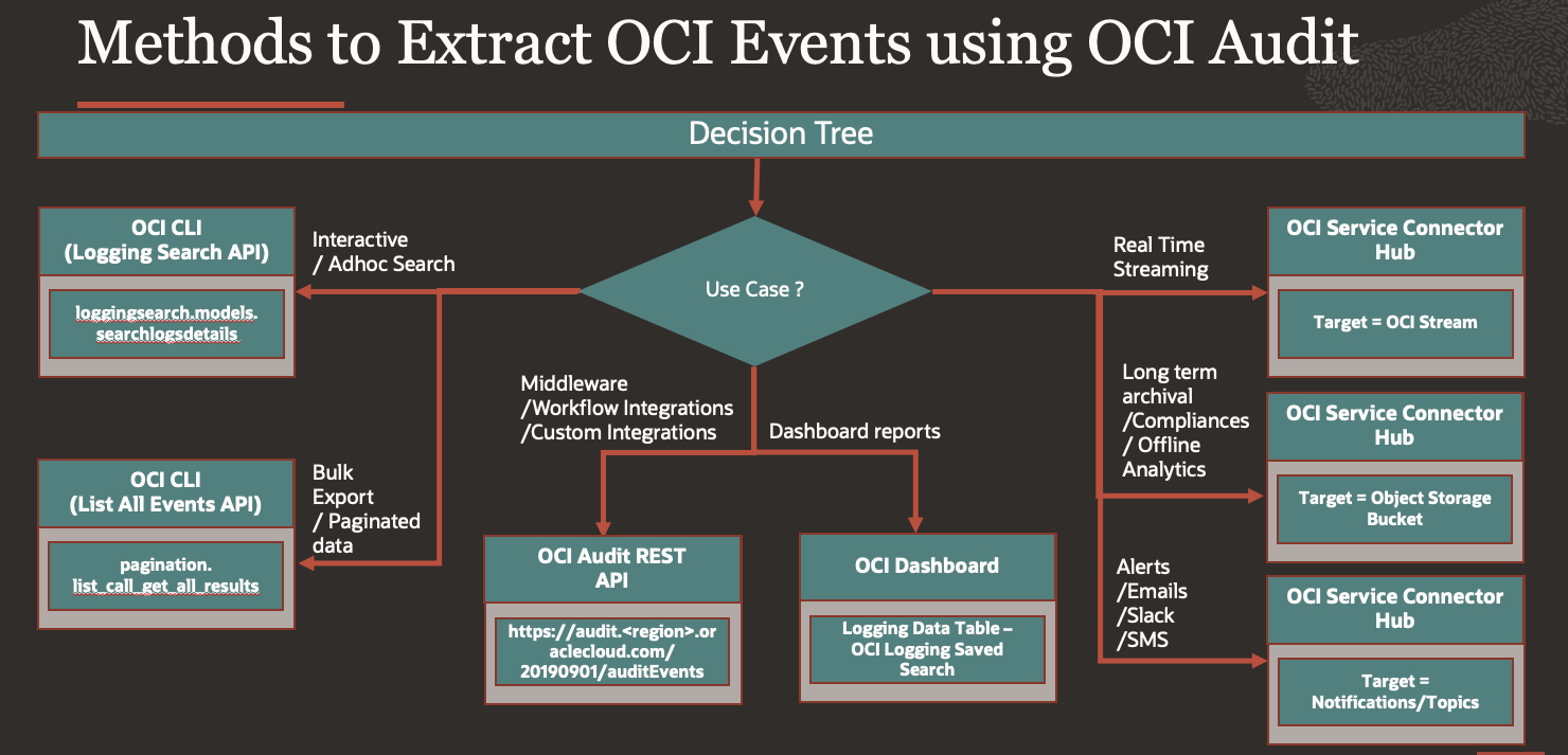 OCI Audit