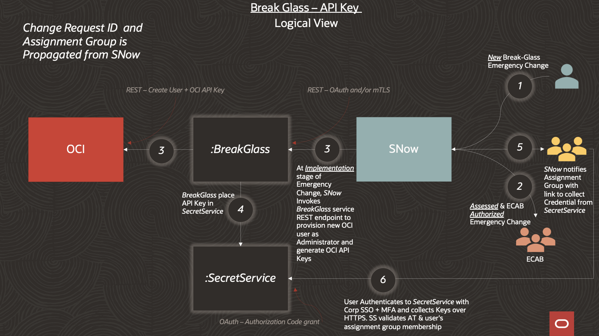 Break-Glass Logical Design 1
