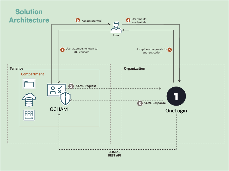 Solution Architecture
