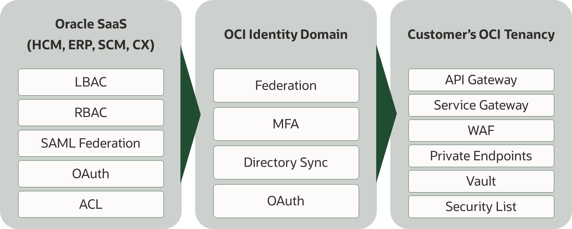 Components of Oracle SaaS extension security