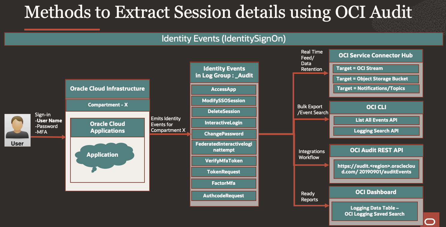 Methods and ways to extract Session Information using OCI Audit and Integrate into external systems