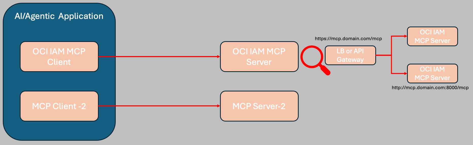 OCI IAM MCP Server