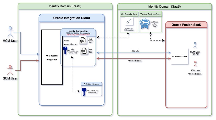 Identity propagation from OIC to Fusion SaaS Applications