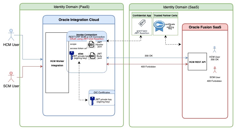 Identity propagation from OIC to Fusion