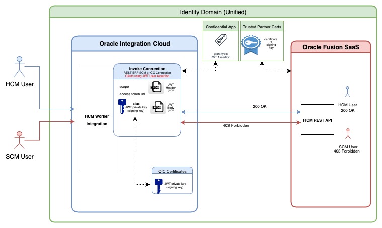 Same identity Domain