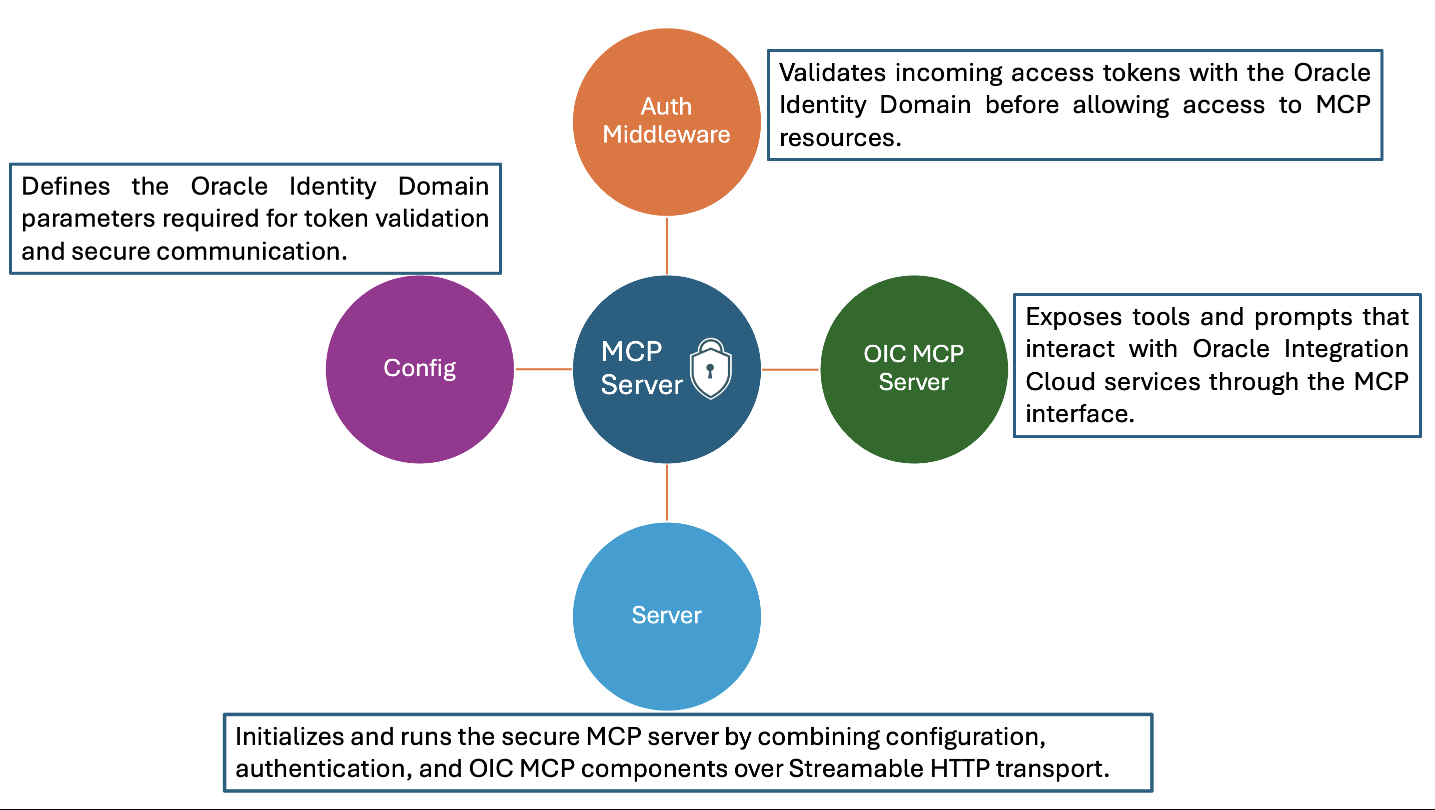 Secure MCP Server Architecture