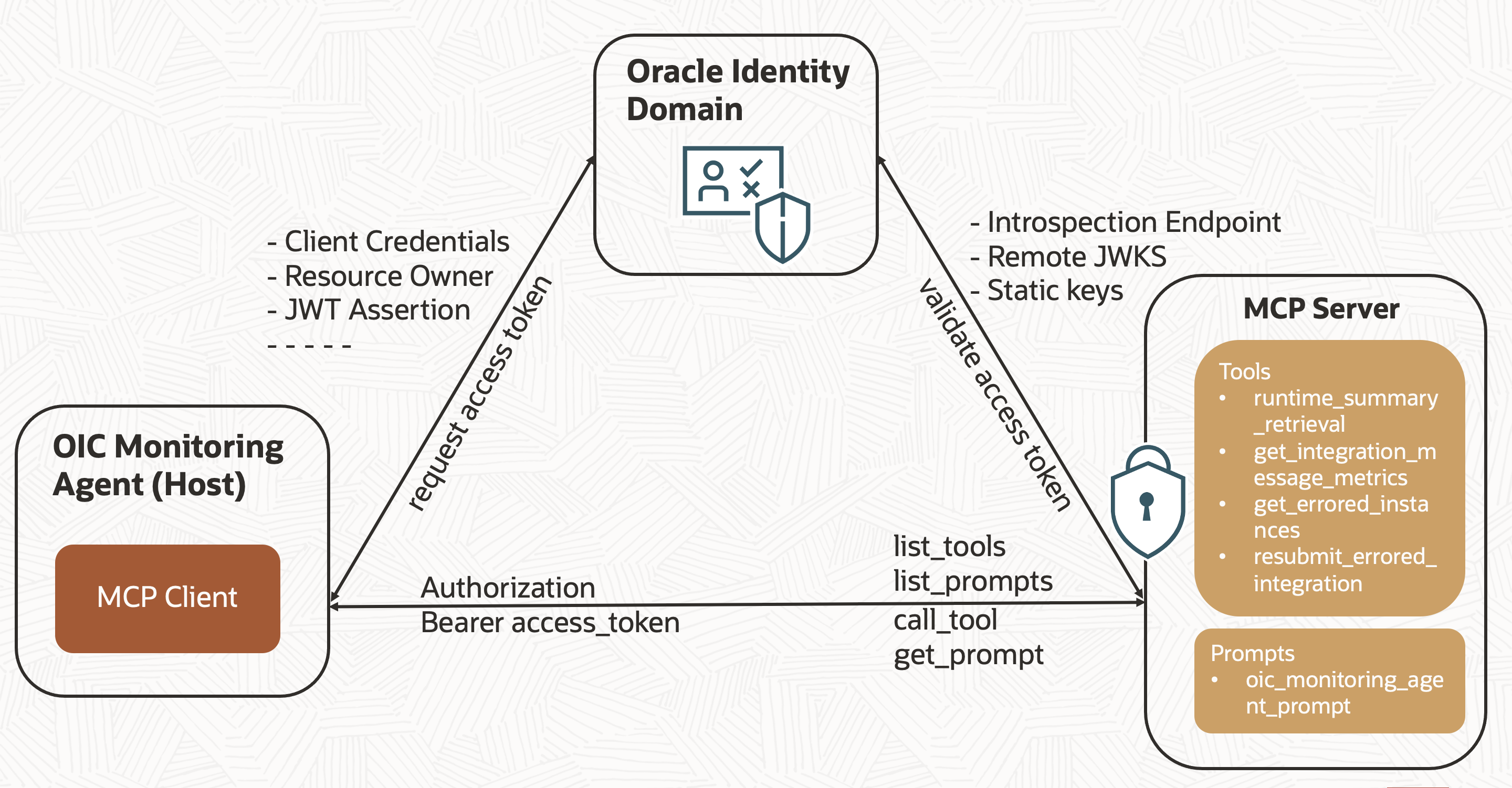 Secure MCP Server Flow