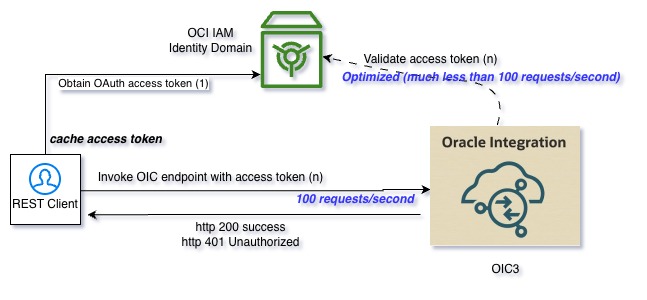 Oauth