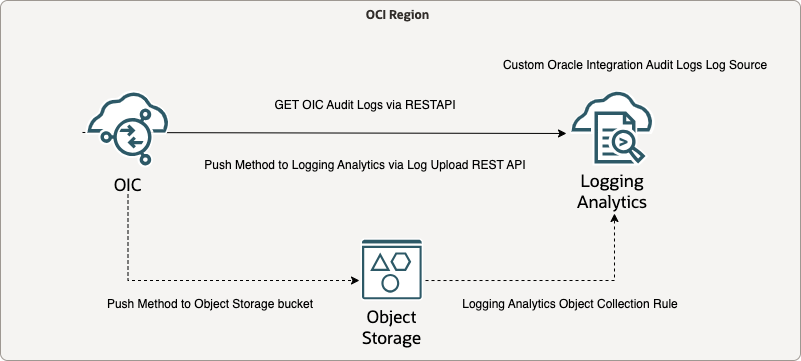 Figure 1. OIC Audit Log Ingestion Push Method Architecture Diagram