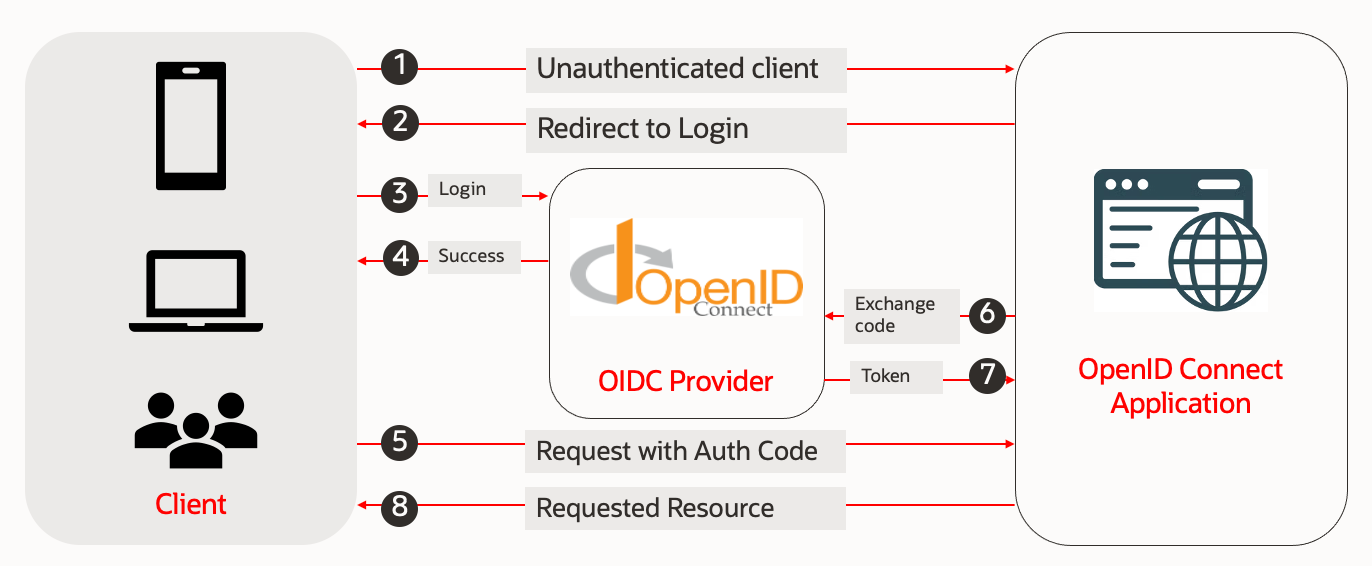 OIDC Request Flow
