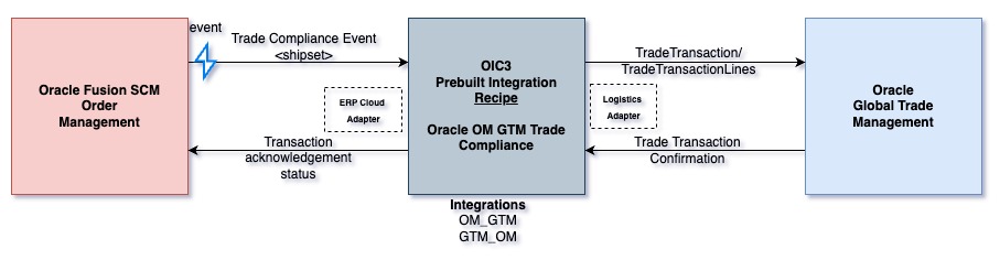 OM GTM Integration architecture