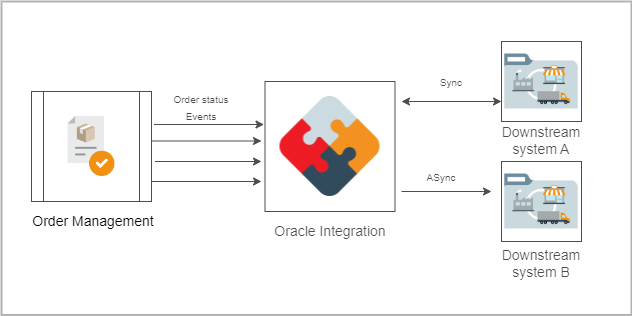 Event based integration