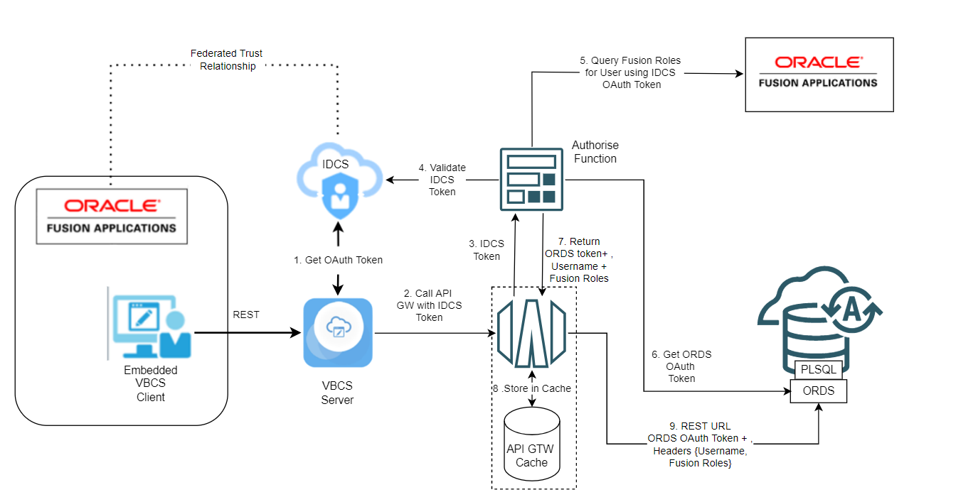 Identity Propagation to ORDS for a VBCS Fusion SaaS Extension