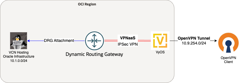 OpenVPN Diagram