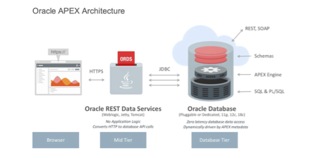 Oracle APEX Architecture