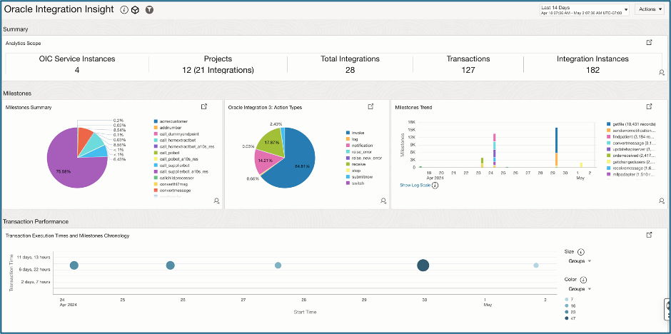 Figure 3. Oracle Integration Insights Dashboard