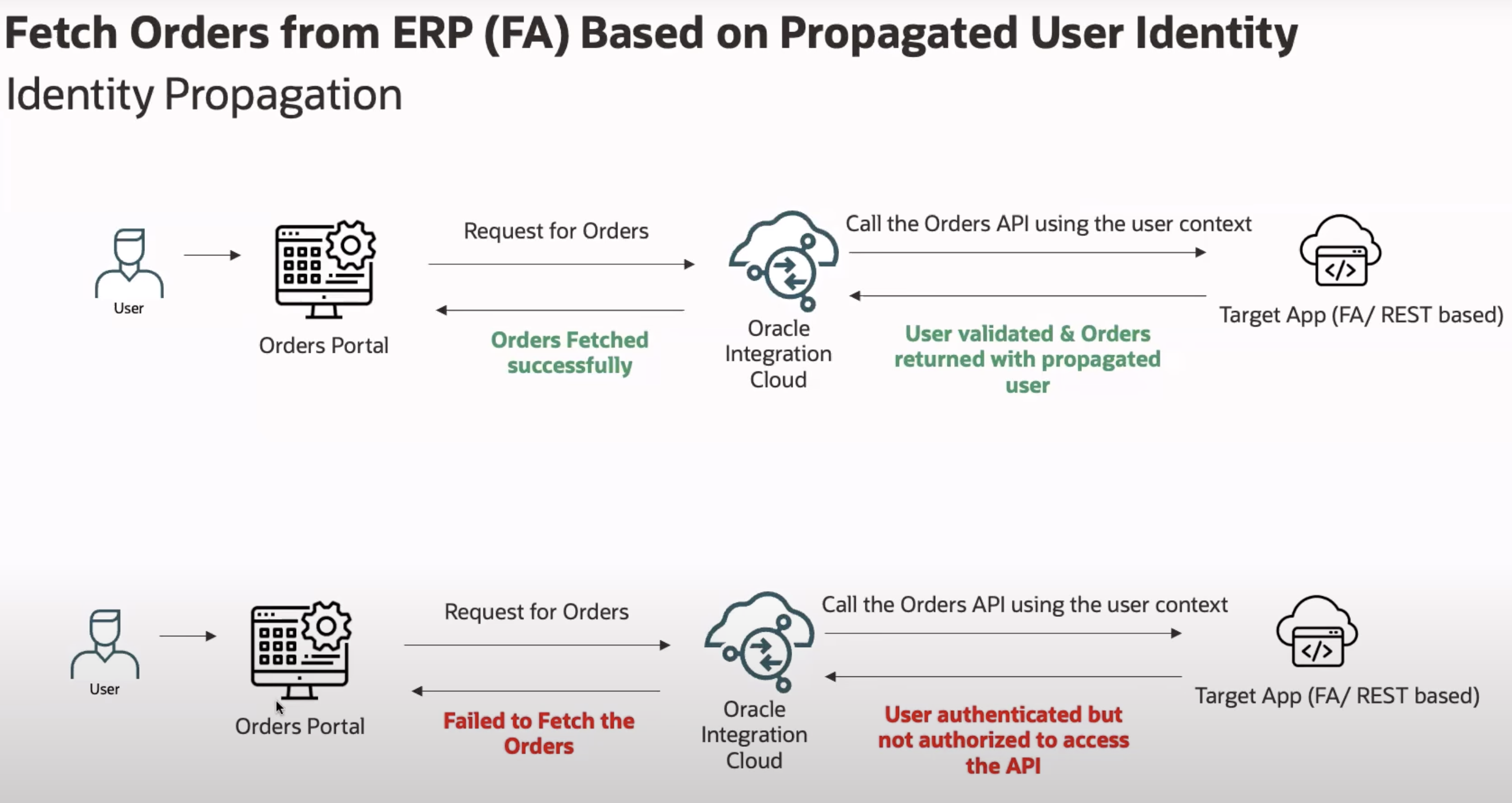 Order Management Usecase for identity propagation