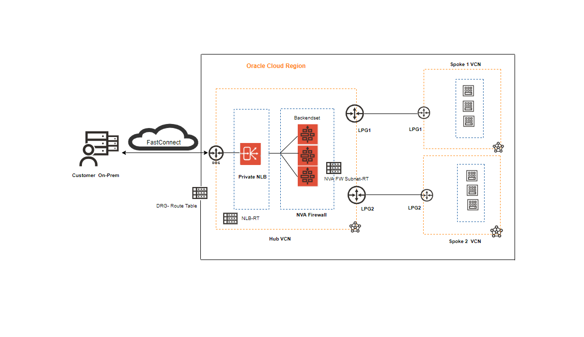 OCI Private Network Load Balancer | ateam