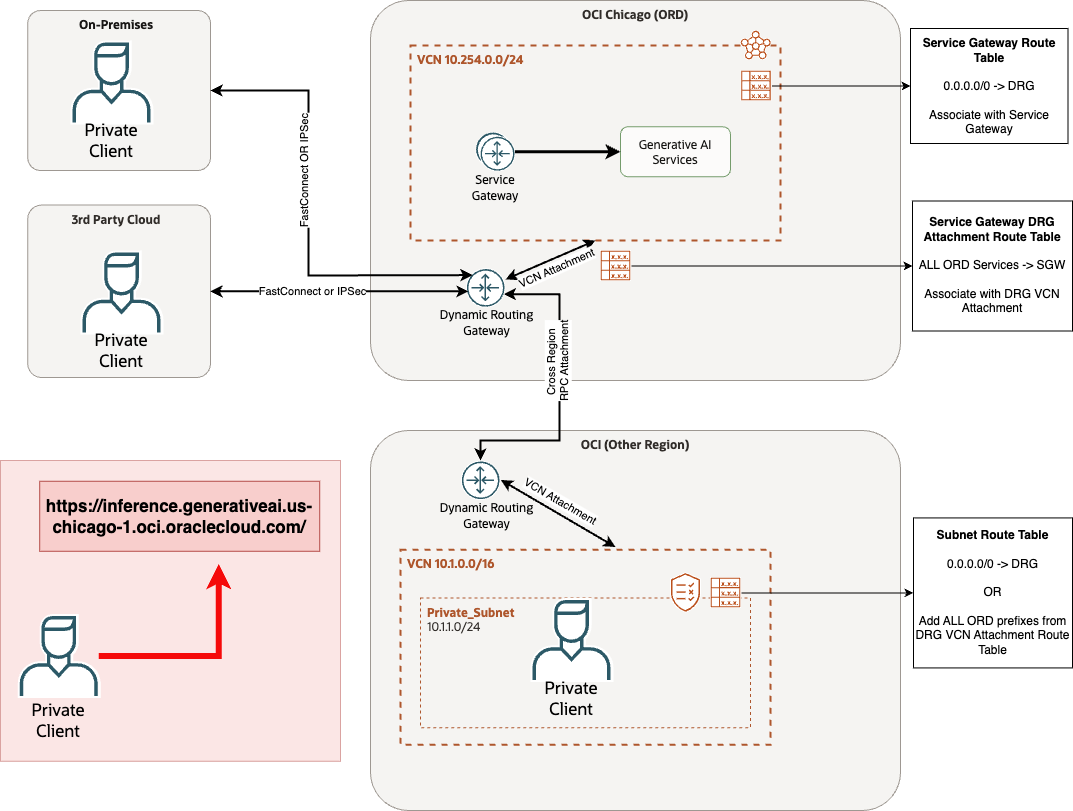 GenAI Private Conn Architecture